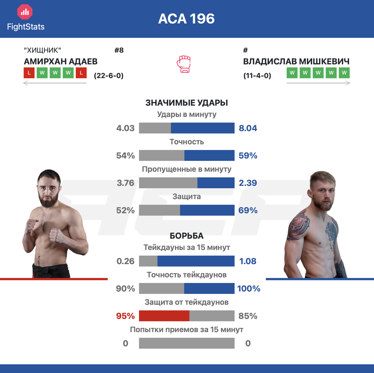 Статистика ударов и борьбы Амирхан Адаев vs. Владислав Мишкевич - FightStats