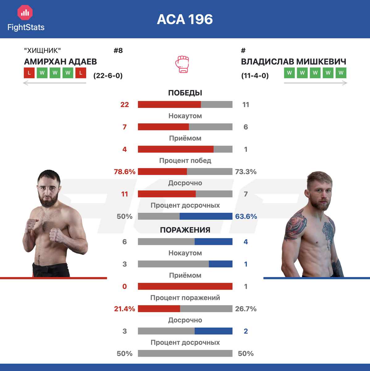 Статистика побед и поражений Амирхан Адаев vs. Владислав Мишкевич - FightStats