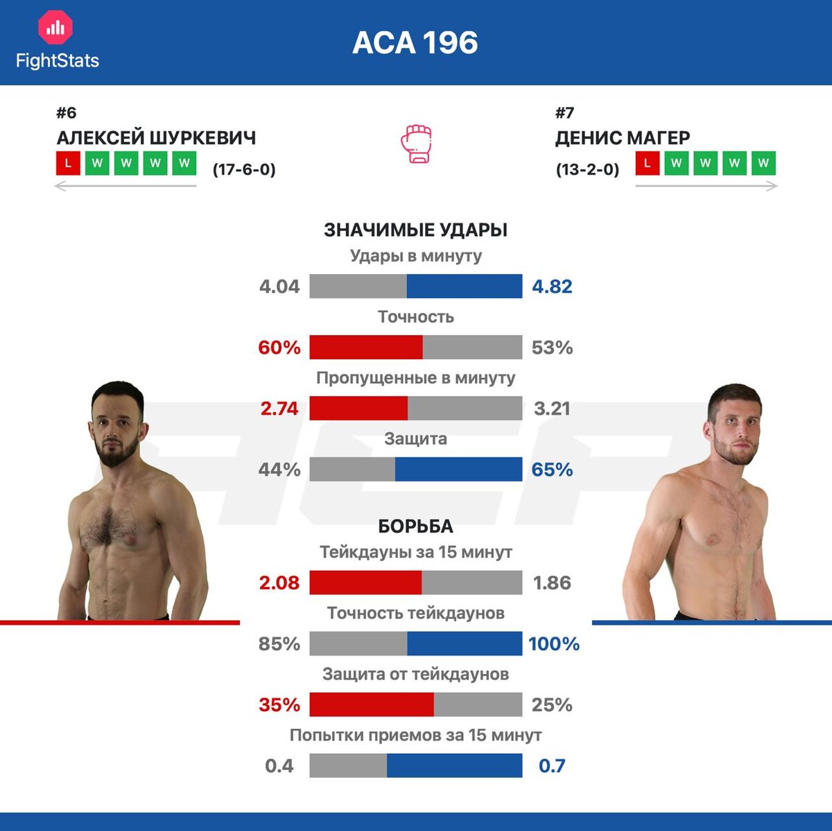 Статистика ударов и борьбы Алексей Шуркевич vs. Денис Магер - FightStats