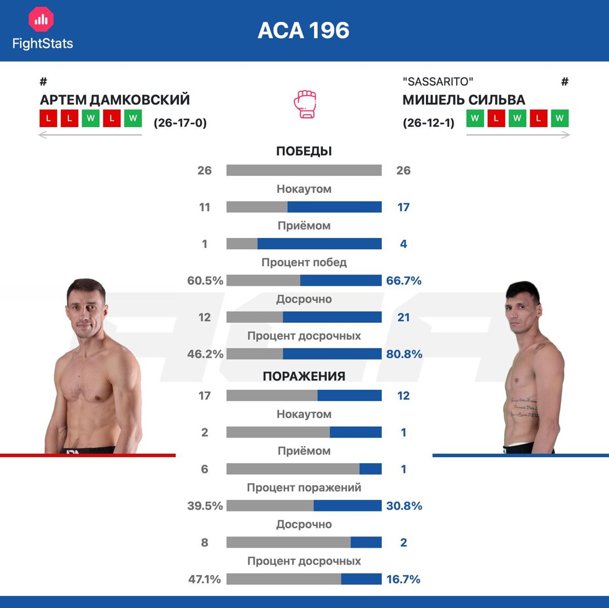 Статистика побед и поражений Артём Дамковский vs. Мишель Сильва - FightStats