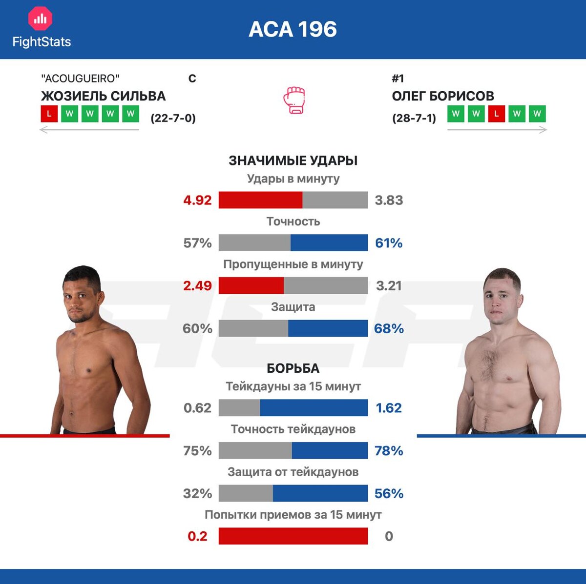 Статистика ударов и борьбы Жозиель Сильва vs. Олег Борисов - FightStats