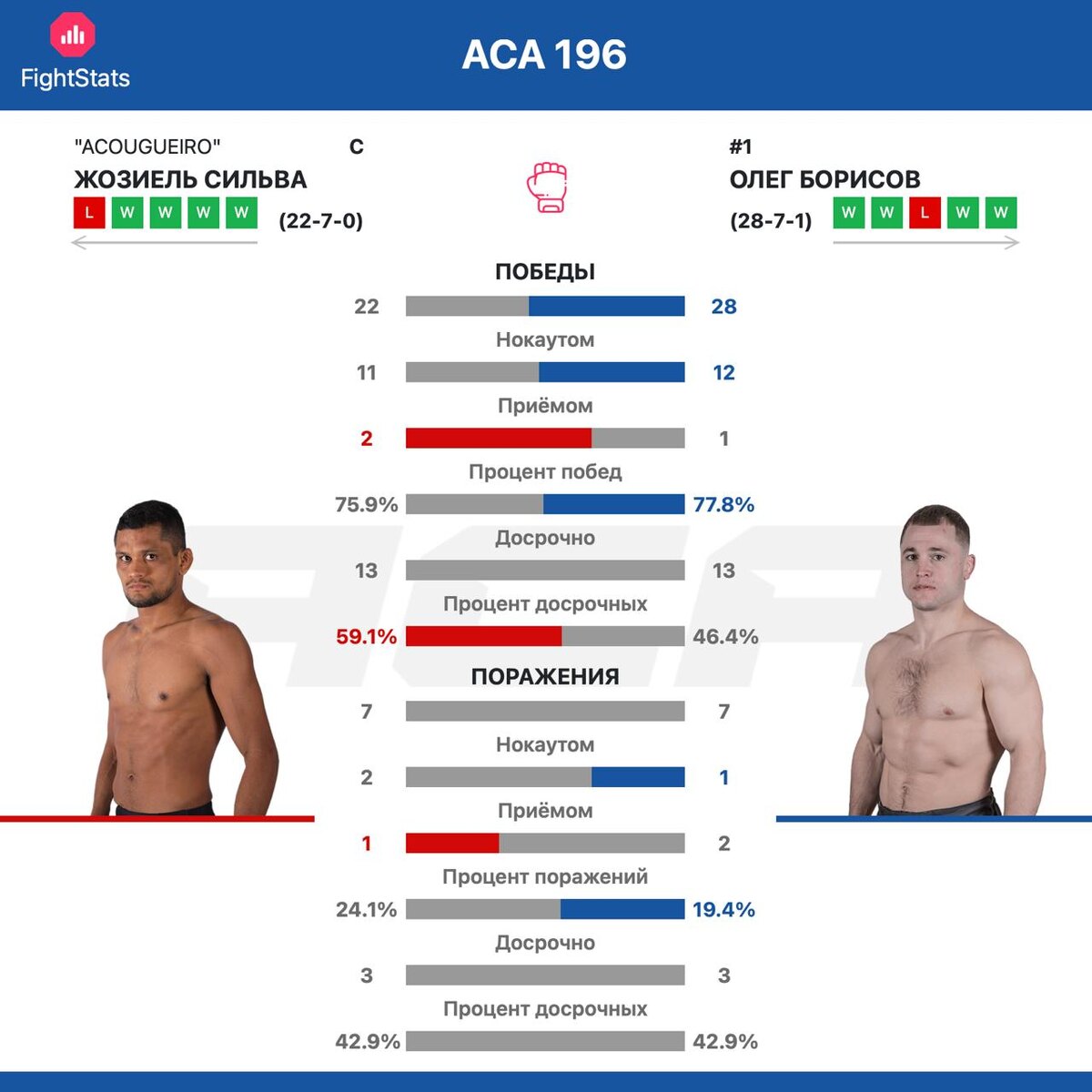 Статистика побед и поражений Жозиель Сильва vs. Олег Борисов - FightStats