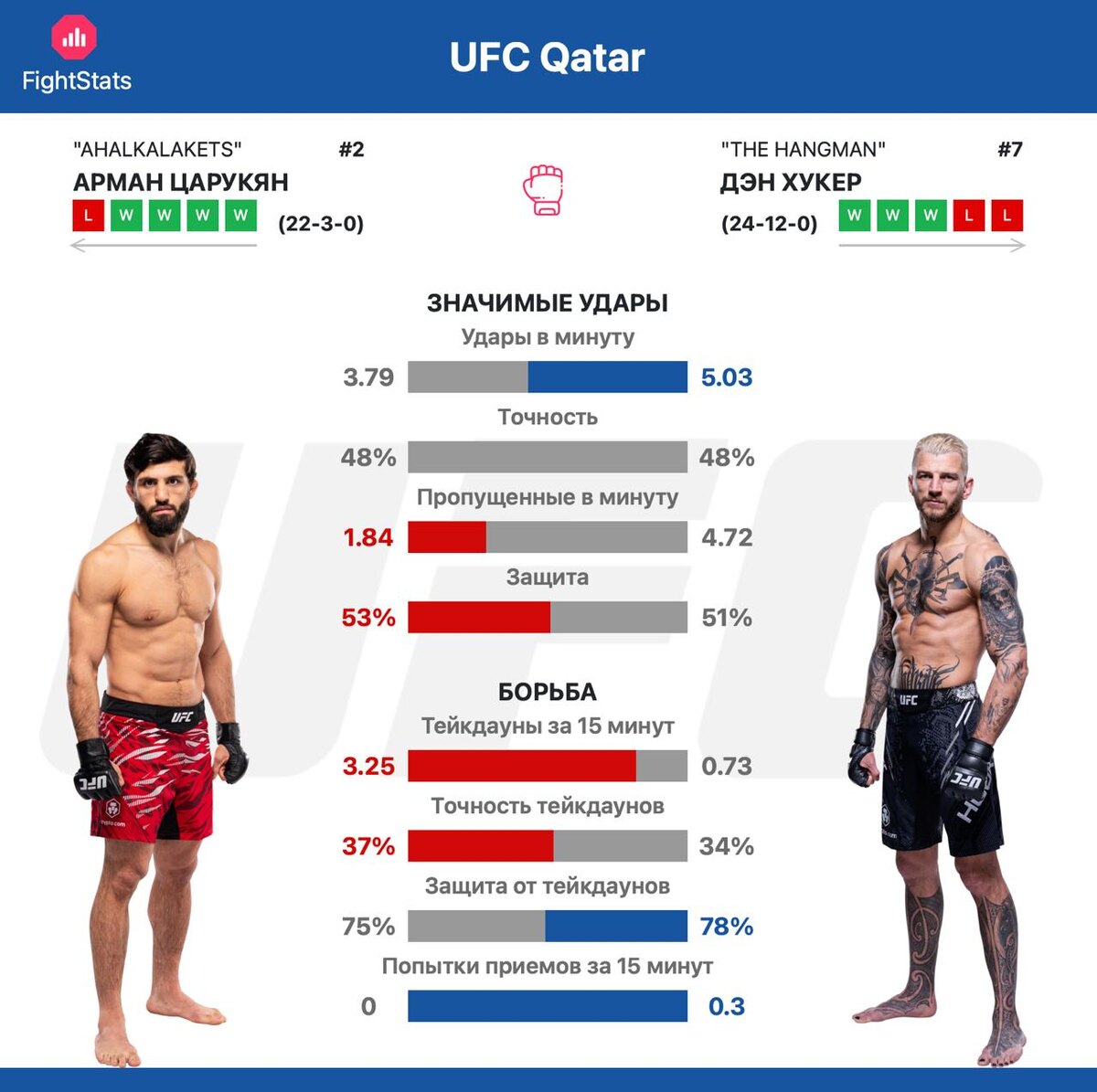 Статистика ударов и борьбы Арман Царукян vs. Дэн Хукер - FigthStats