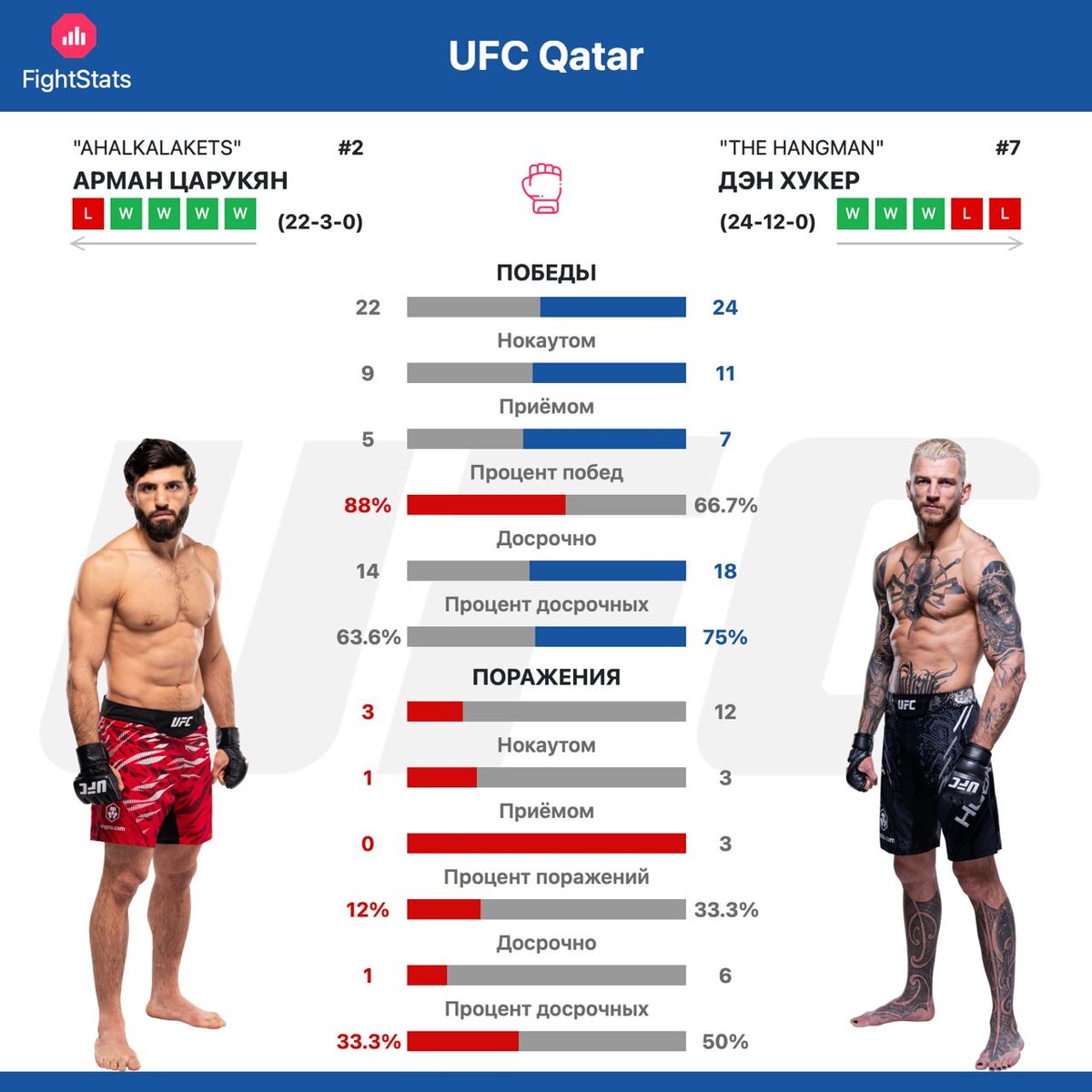 Статистика побед и поражений Арман Царукян vs. Дэн Хукер - FigthStats