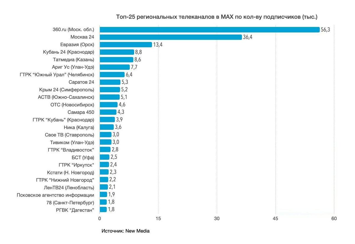 Инфографика: New Media