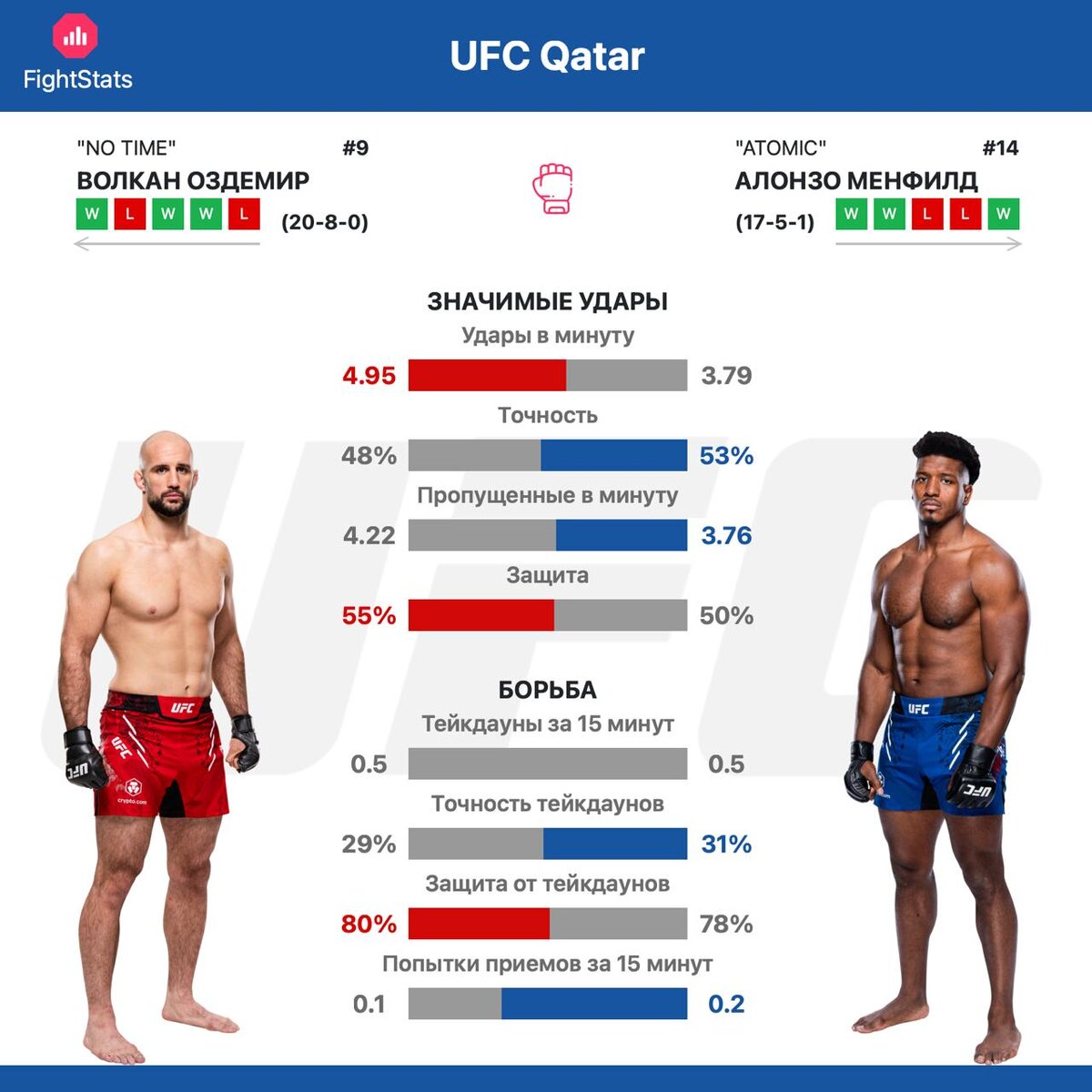 Статистика ударов и борьбы Волкан Оздемир vs. Алонзо Менфилд - FightStats
