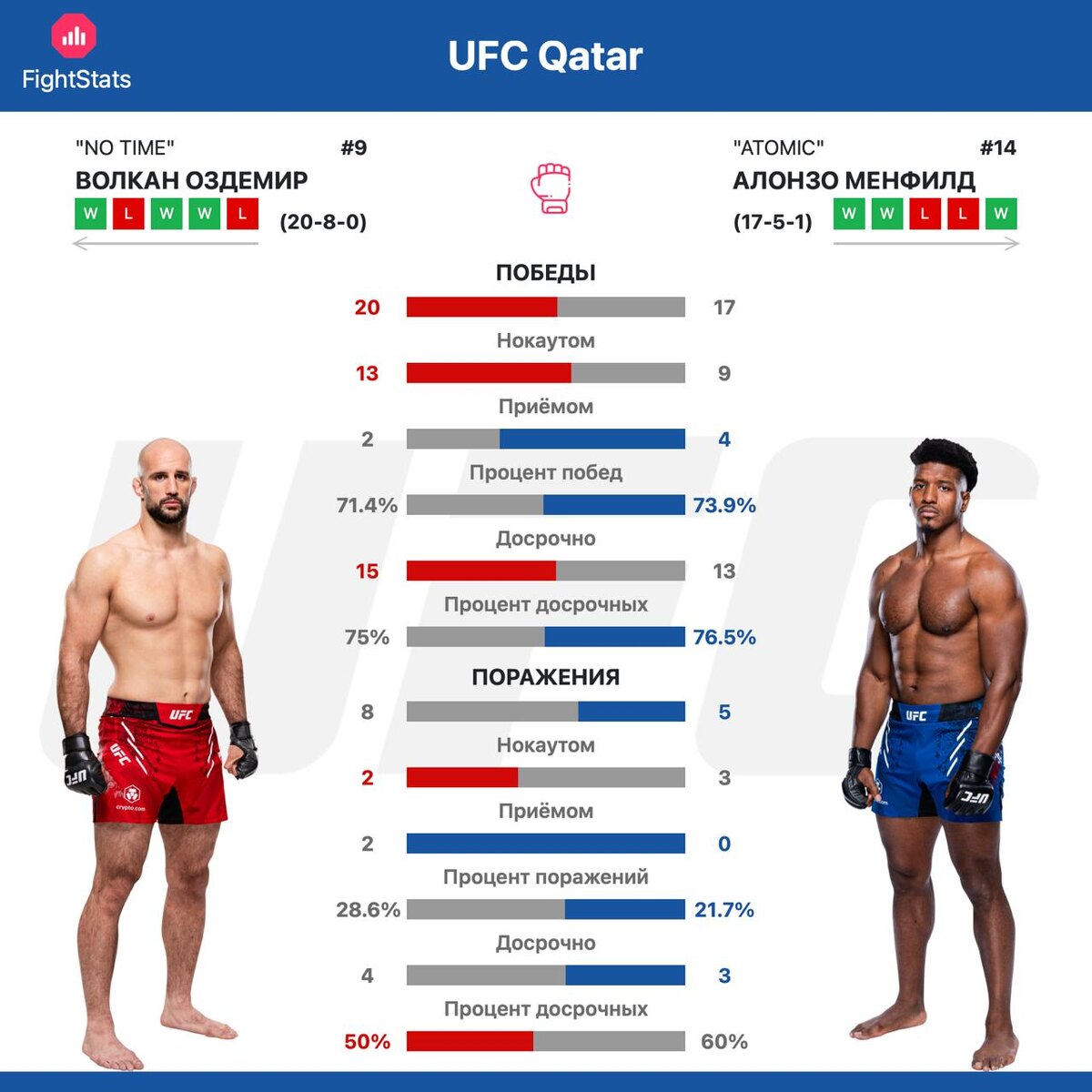 Статистика побед и поражений Волкан Оздемир vs. Алонзо Менфилд - FightStats