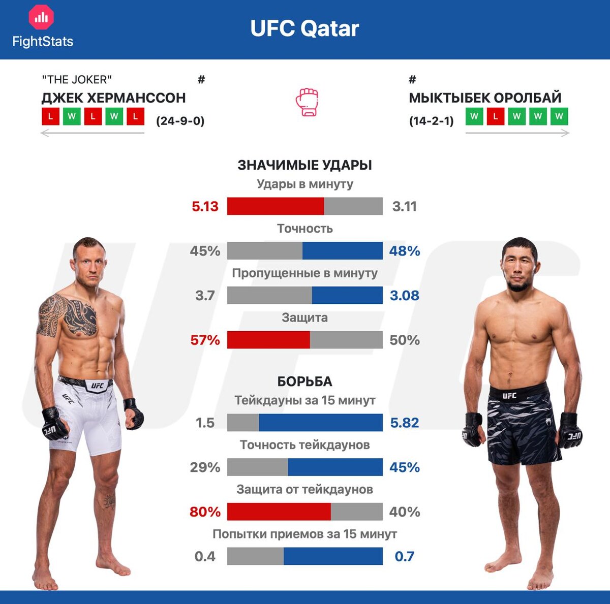 Статистика ударов и борьбы Джек Херманссон vs. Мыктыбек Оролбай - FightStats