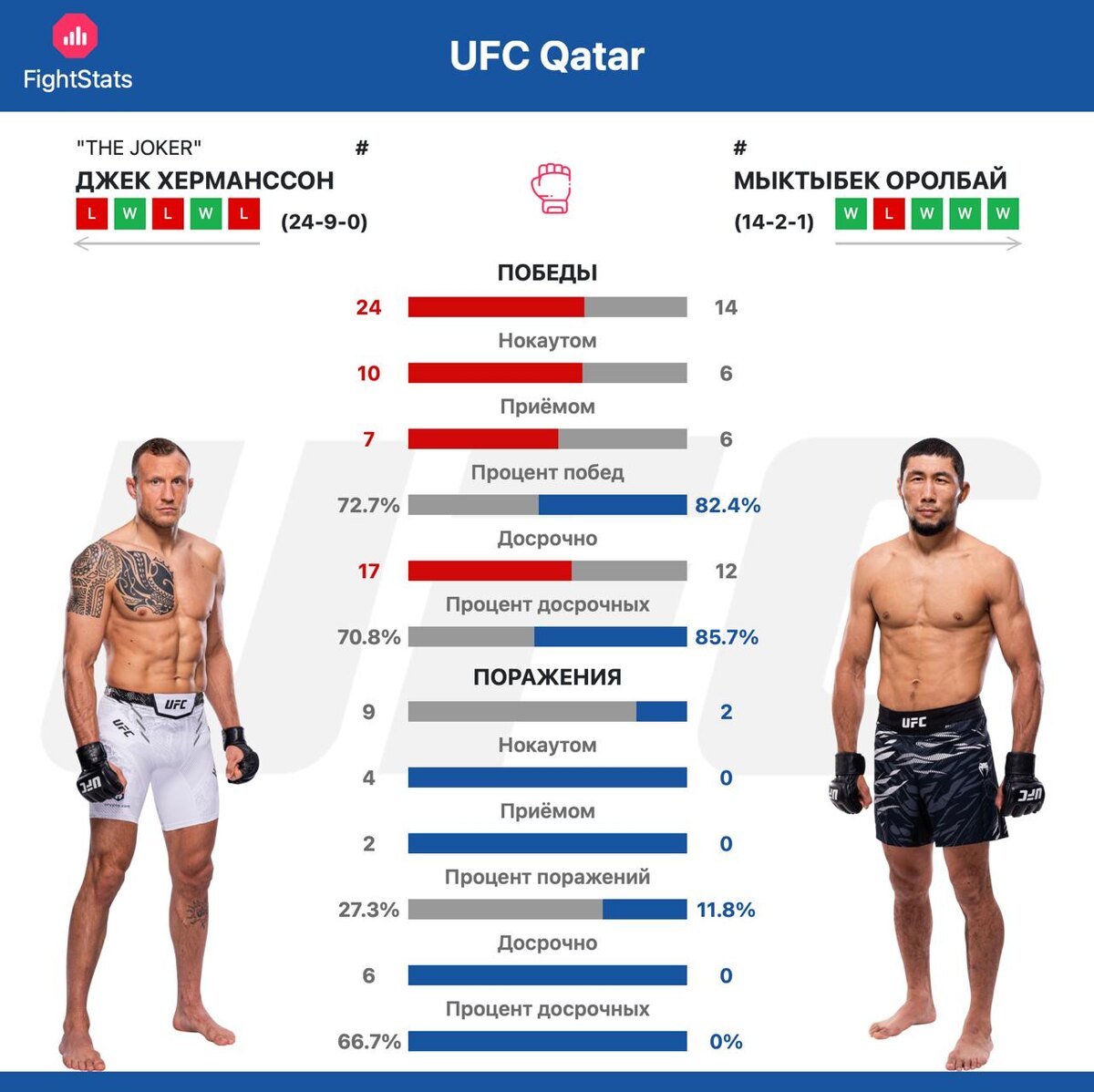 Статистика побед и поражений Джек Херманссон vs. Мыктыбек Оролбай - FightStats