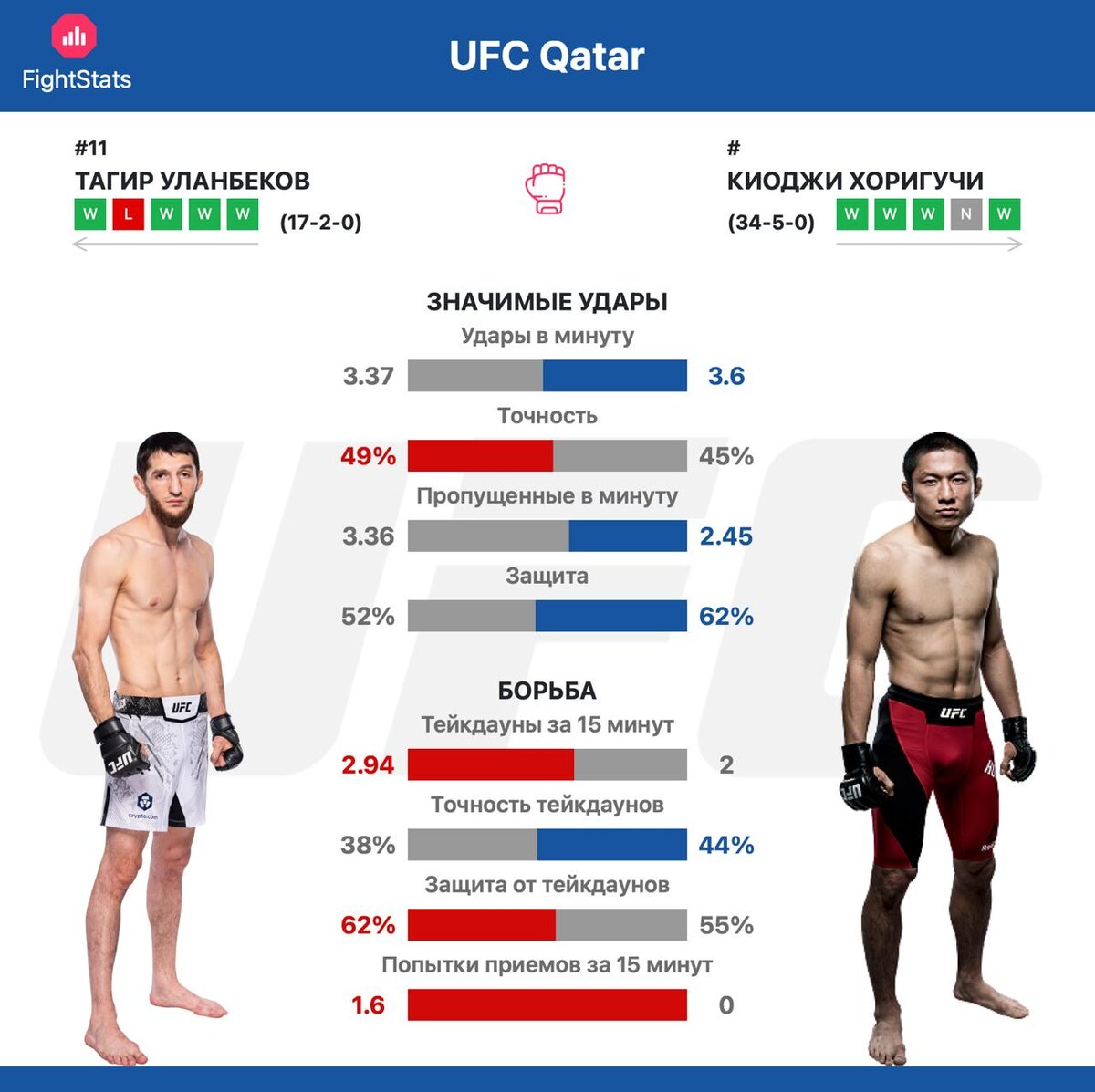 Статистика ударов и борьбы Тагир Уланбеков vs. Киоджи Хоригучи - FightStats