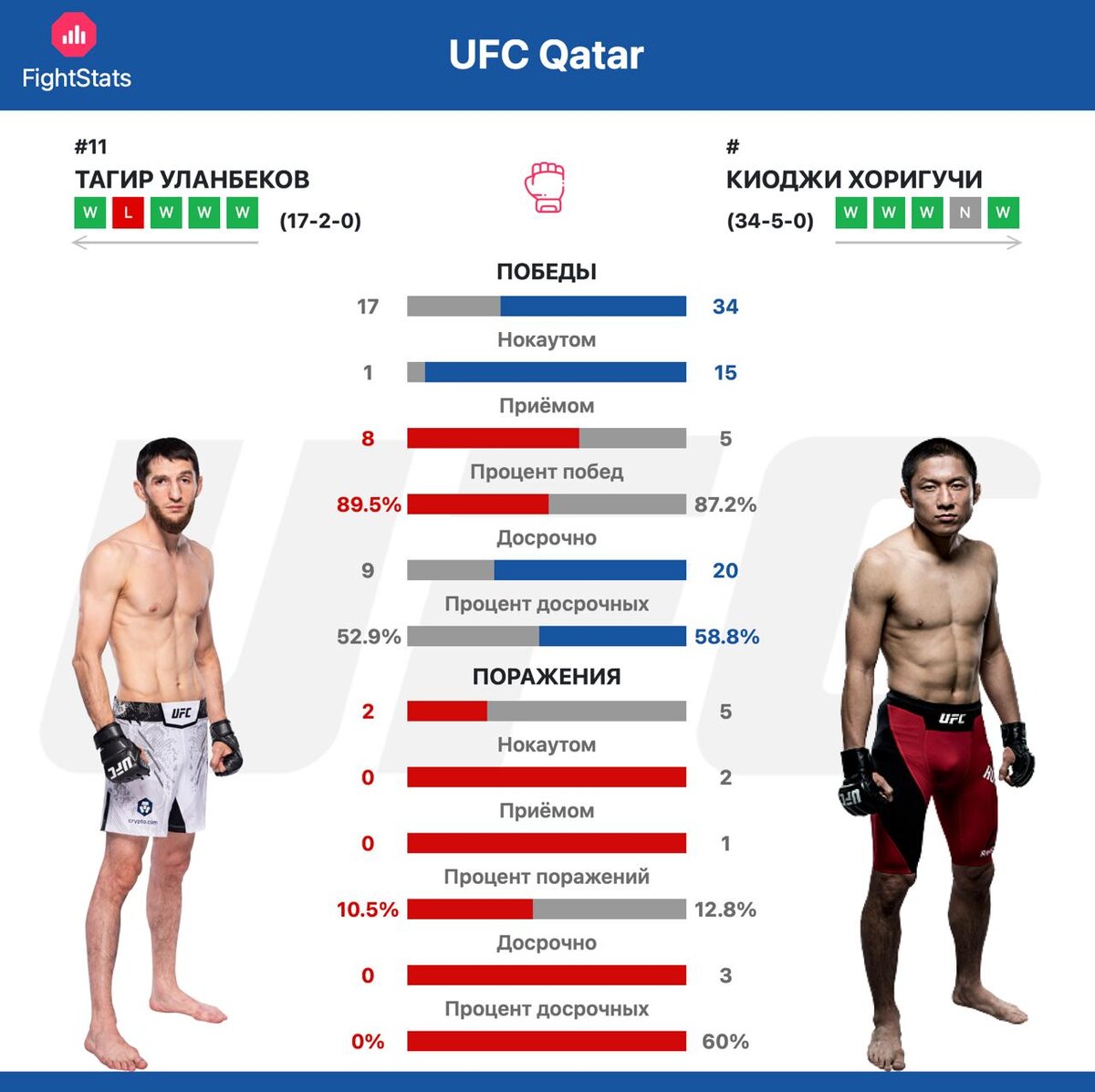 Статистика побед и поражений Тагир Уланбеков vs. Киоджи Хоригучи - FightStats