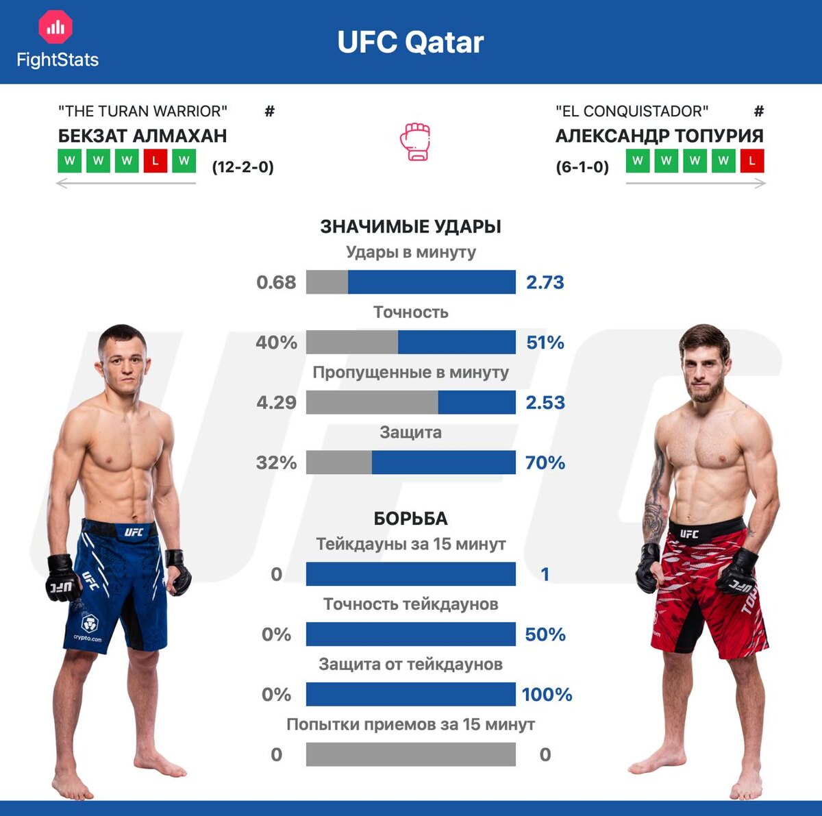 Статистика ударов и борьбы Бекзат Алмахан vs. Александр Топурия - FightStats