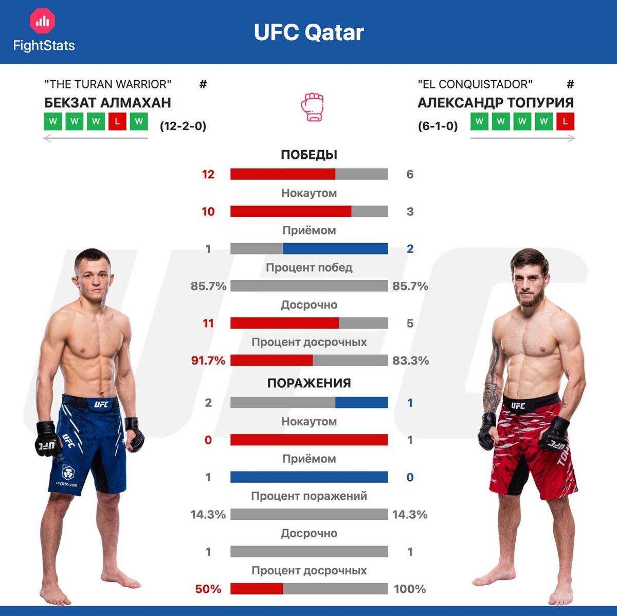 Статистика побед и поражений  Бекзат Алмахан vs. Александр Топурия - FightStats