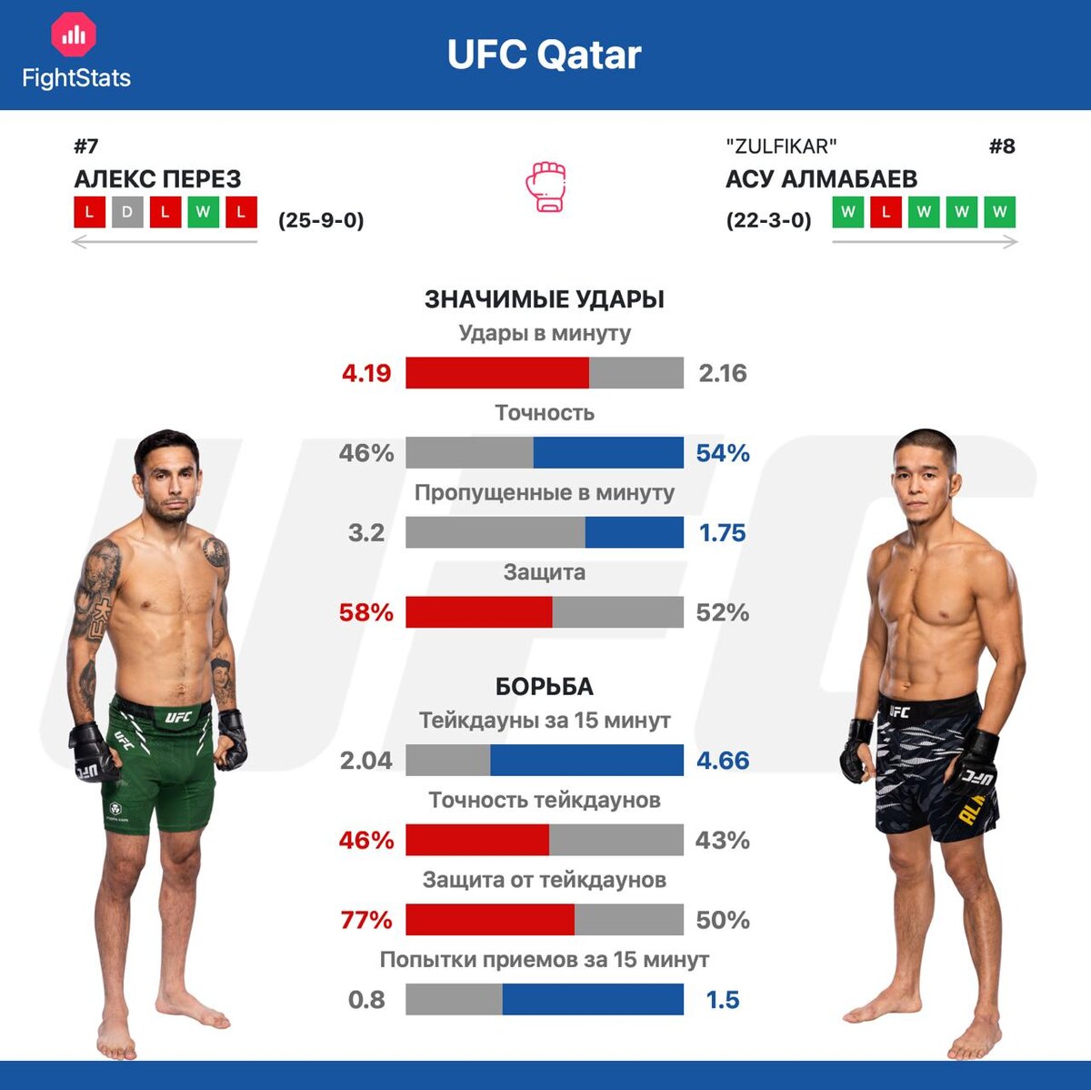 Статистика ударов и борьбы Алекс Перез vs. Асу Алмабаев - FightStats