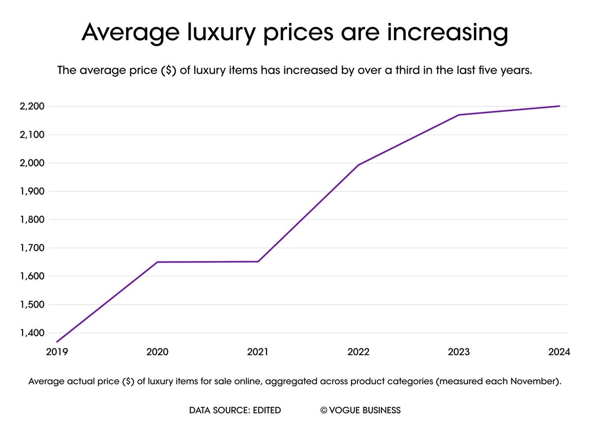 График роста цен на брендовые вещи с 2019 по 2024. Слева - средняя стоимость брендовой вещи в долларах.