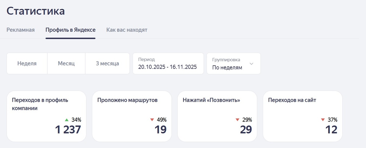 сводная статистика