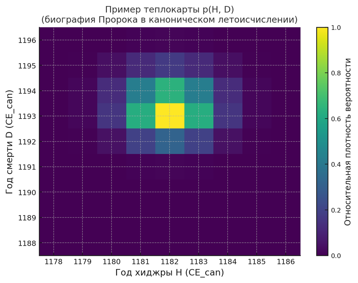 Совместная теплокарта p(H, D) для дат хиджры (H) и смерти Пророка (D) в модели БТ-REI. По осям отложены годы григорианского календаря, цвет показывает согласованность пары (H, D) со всеми астрономическими и текстовыми якорями: яркий максимум в области H ≈ 1182 и D ≈ 1193, а вытянутая диагональ отражает структурную связь D ≈ H + 10–11 лет.