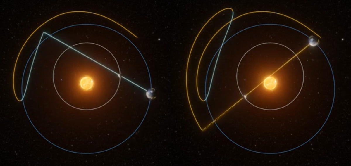 Если Меркурий движется по внутренней (ближней к нам) орбите, мы видим движение слева-направо (голубая часть на картинке), по дальней (по ту сторону Солнца) - справа-налево (желтая часть).