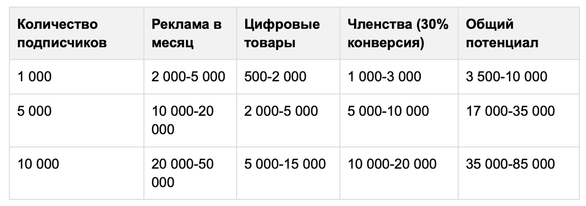 примерный заработок в зависимости от подписчиков и способа монетизации