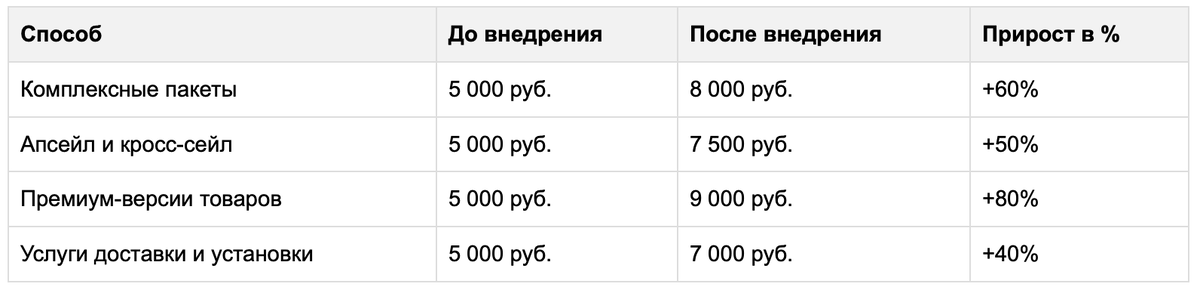 таблица - средняя стоимость заказа на авито