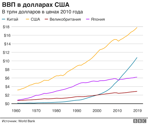 Динамика изменения ВВП на душу населения среди лидирующих стран