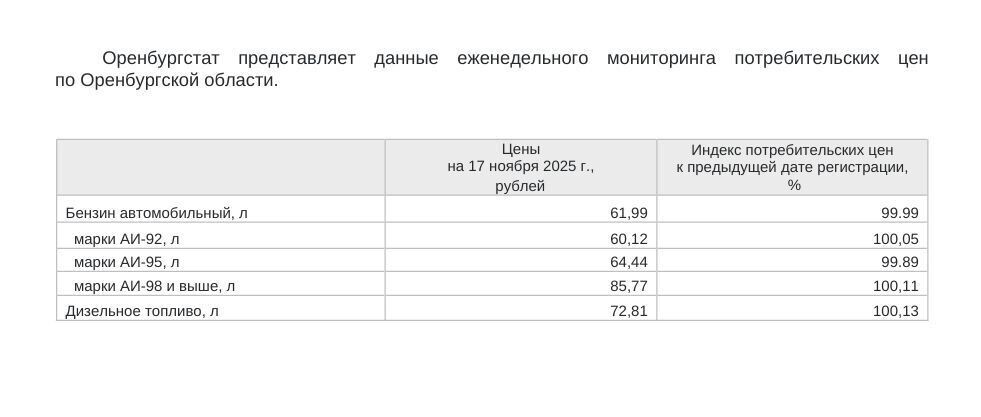     Источник: Оренбургстат