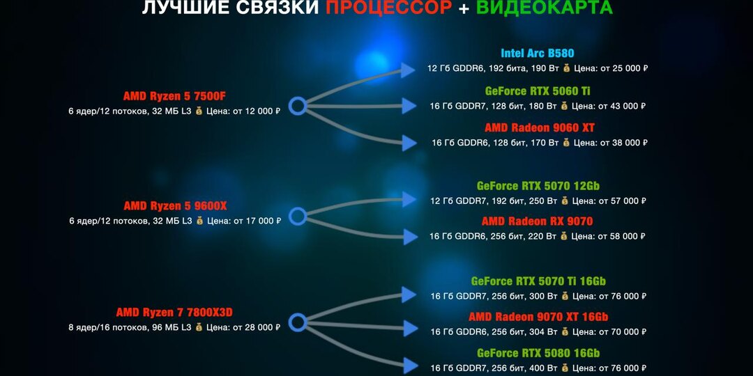 Какие комбинации видеокарты и процессора (GPU+CPU) самые лучшие?