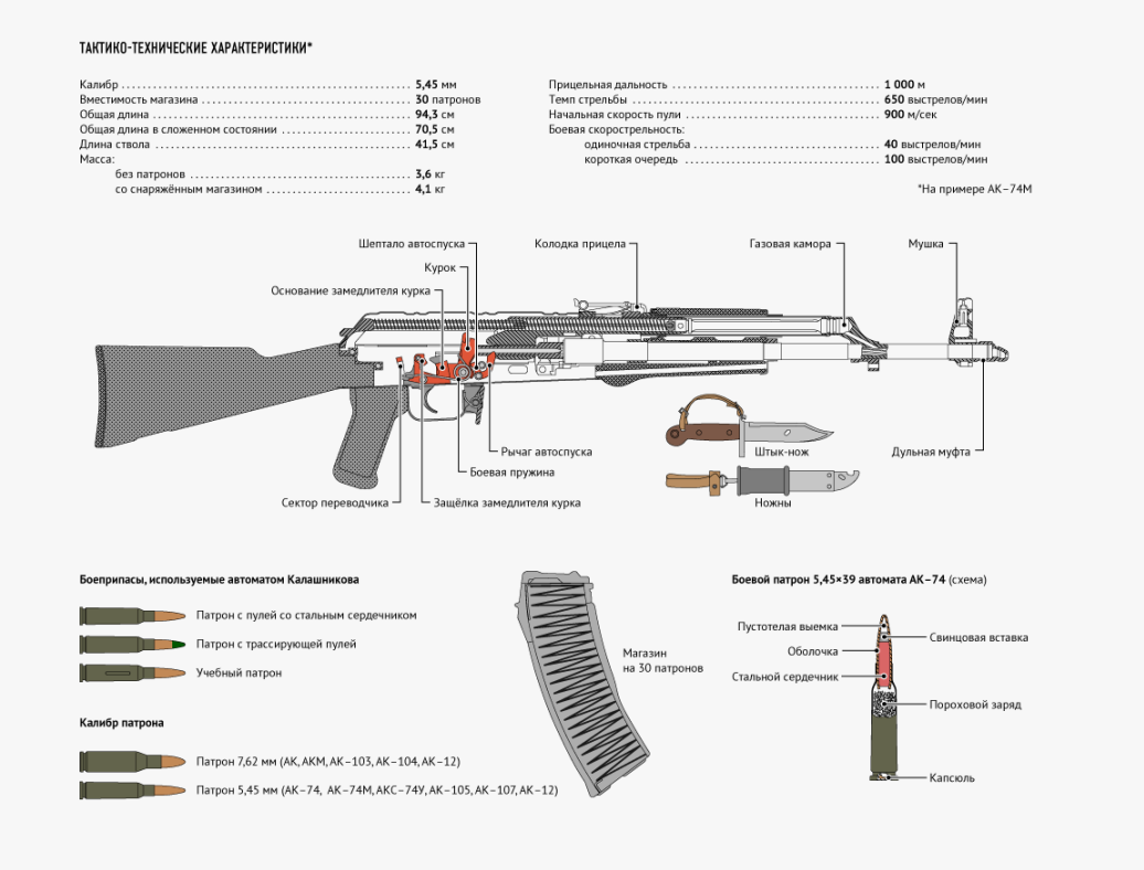 Устройство АК-47