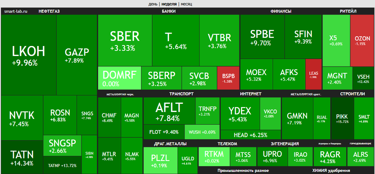 тепловая арта рынка, https://smart-lab.ru/q/map/
