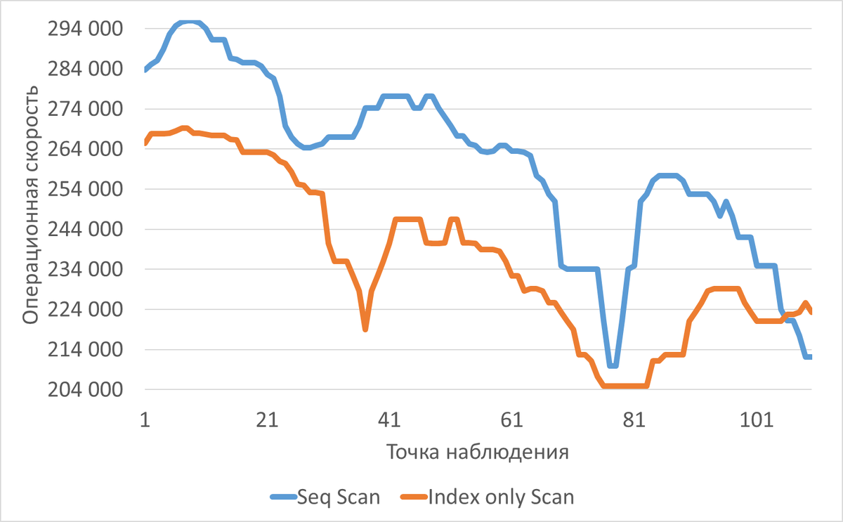 График изменения операционной скорости в ходе назрузочного тестирования при использовании метода доступа Seq Scan и Index only Scan