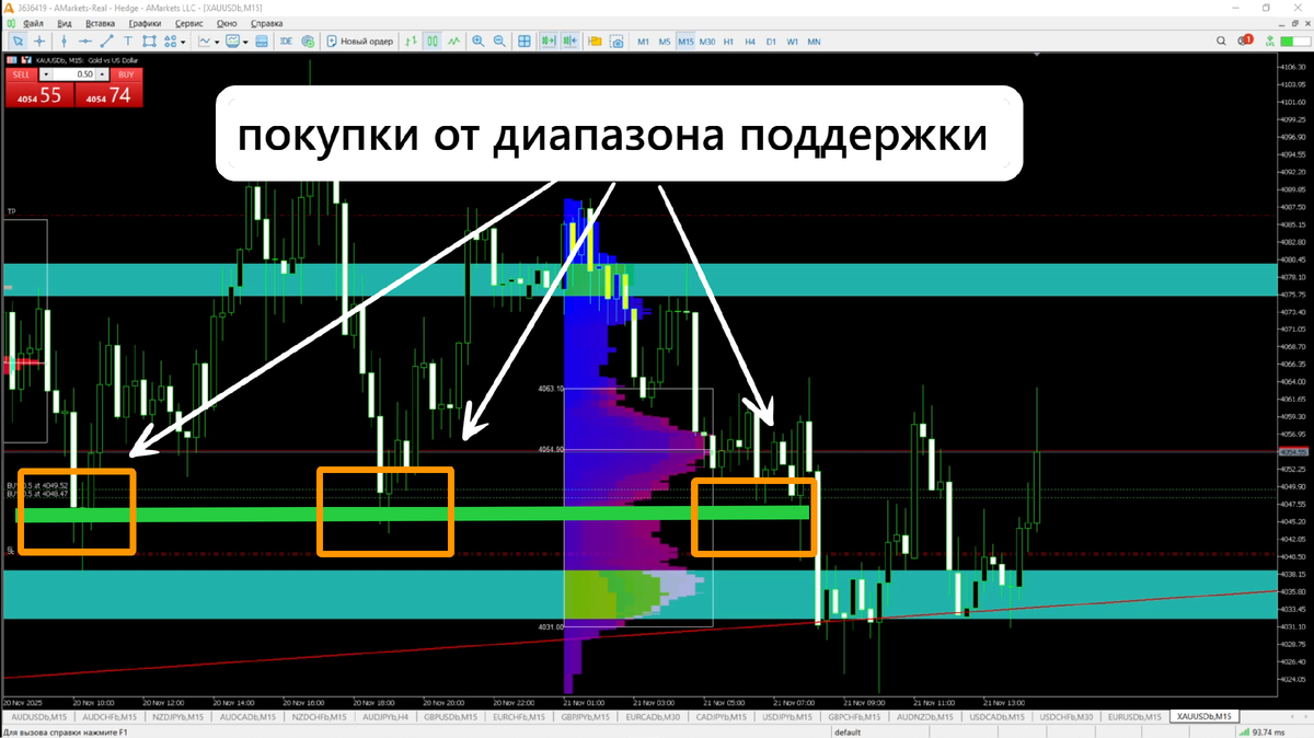 Пример классического ликвидного захвата — цена пробивает уровень, собирает стоп-лоссы и разворачивается