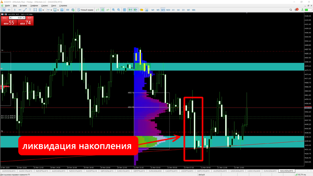 Пример классического ликвидного захвата — цена пробивает уровень, собирает стоп-лоссы и разворачивается