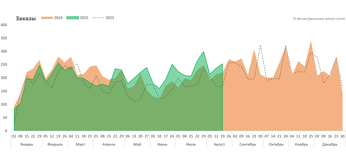 Сравнение продаж за три года в динамике. Сергей Спивак. "Магия диаграмм"