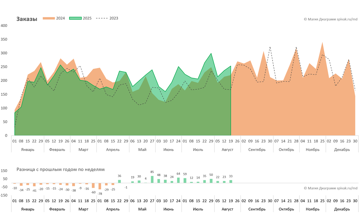 Диаграмма сравнения продаж с прошлым годом. Сергей Спивак.