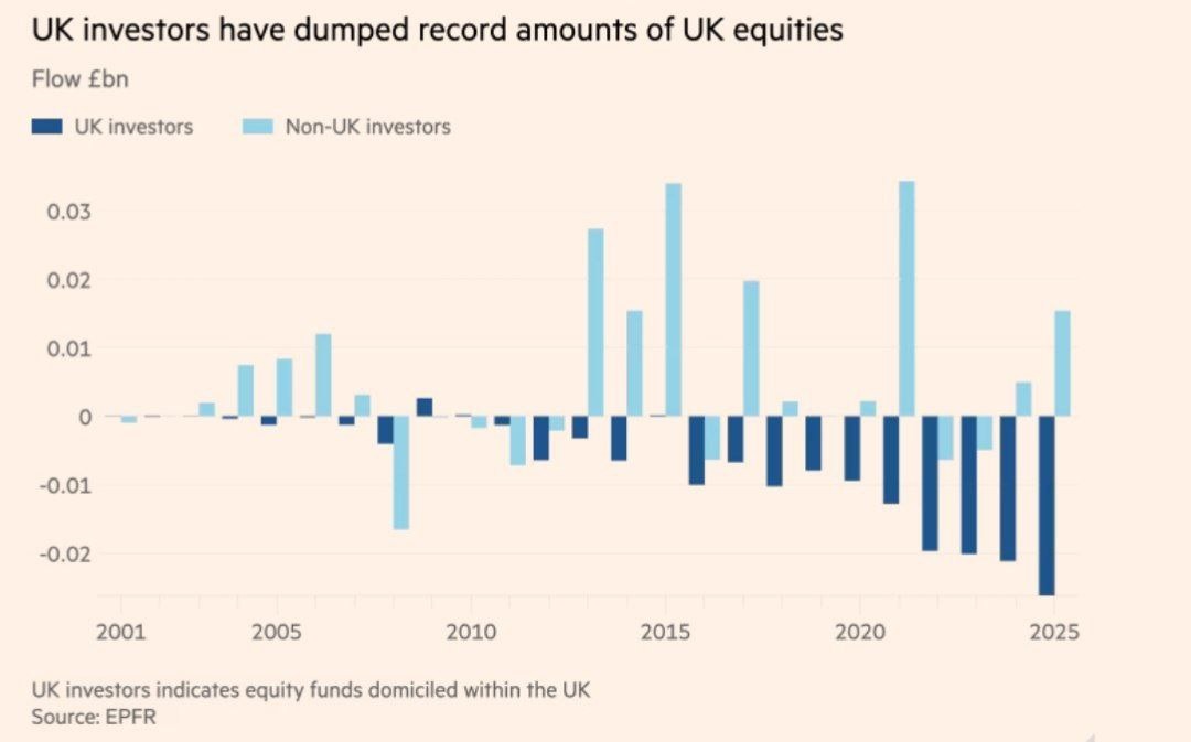 Диаграмма слива денег с лондонской фондовой биржи