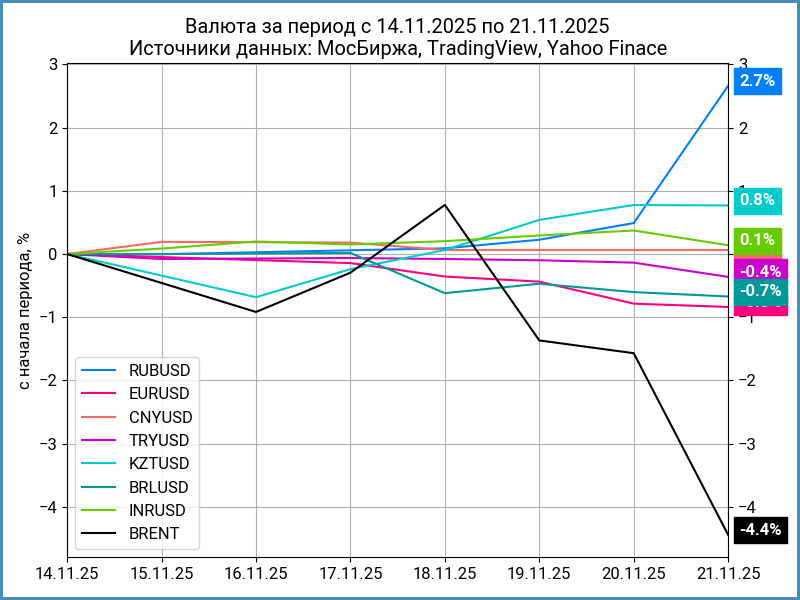 Недельная динамика валют.