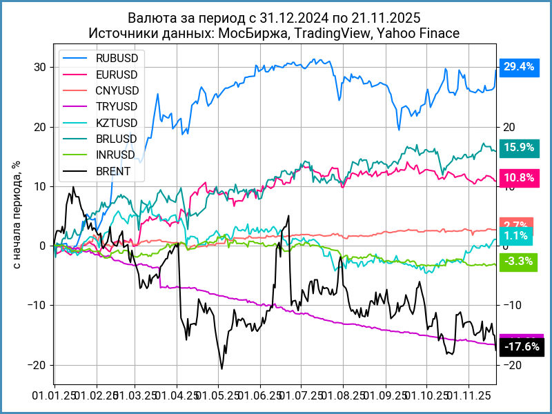 Динамика валют с начала года.