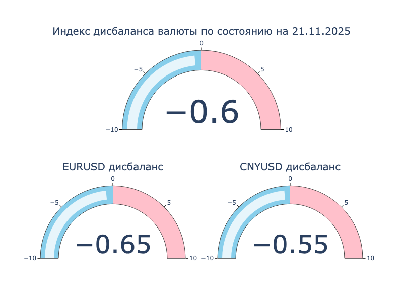 Индекс дисбаланса. Положительное значение: локальный кросс-курс превышает оффшорный, валюта на МосБирже крепче к доллару США в сравнении с Forex. Отрицательное значение: локальный кросс-курс ниже оффшорного, валюта на МосБиржа слабее к доллару США в сравнении с Forex.