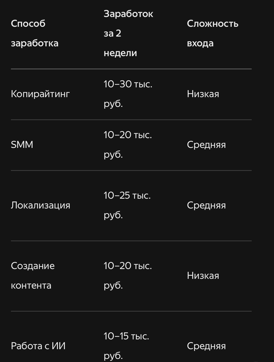 Сравнение заработка по каждой профессии за 2 недели