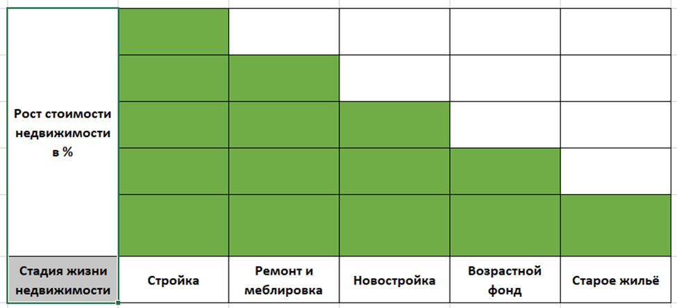 Наглядное представление о том, как отличается скорость роста недвижимости в зависимости от жизненной стадии жилой недвижимости. Пропорции несоблюдены, но зато наглядно можно запомнить, где рост больше, а где меньше.