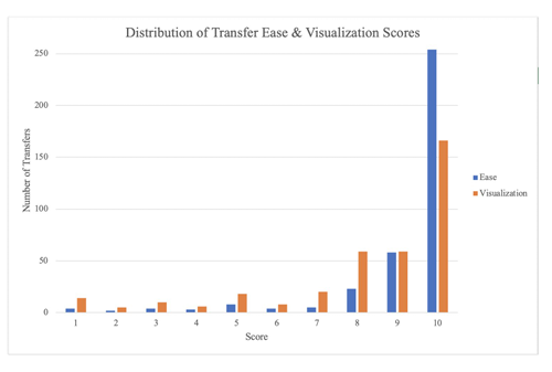 Распределение оценок (сложность и видимость)