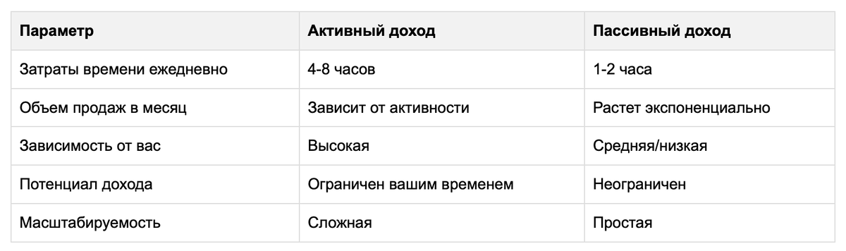 сравнительный анализ активного и пассивного доходов