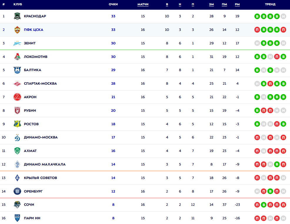 Турнирная таблица РПЛ. Источник: официальный сайт МИР РПЛ