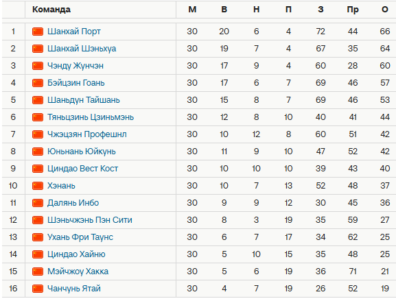 Итоговая таблица китайской Суперлиги. Источник: Спортс