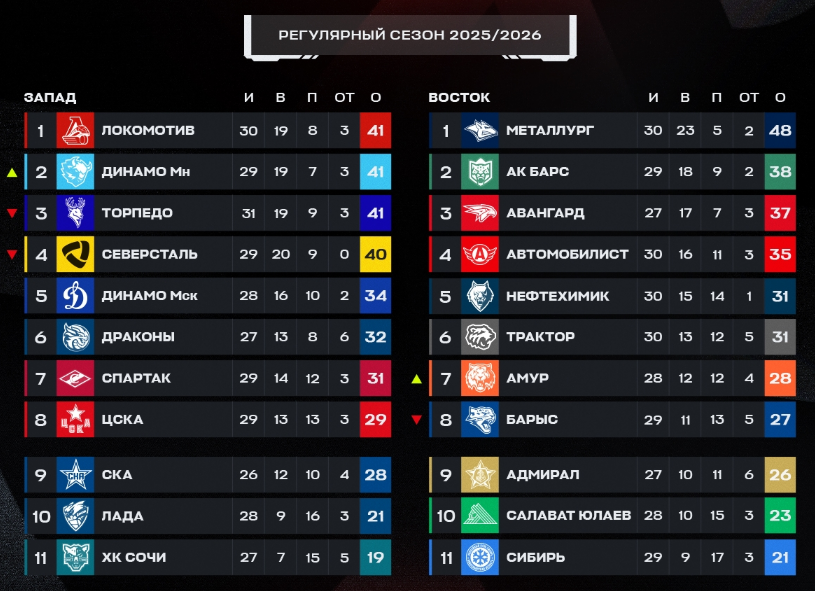 Турнирная таблица регулярного чемпионата. Источник: официальные соцсети лиги