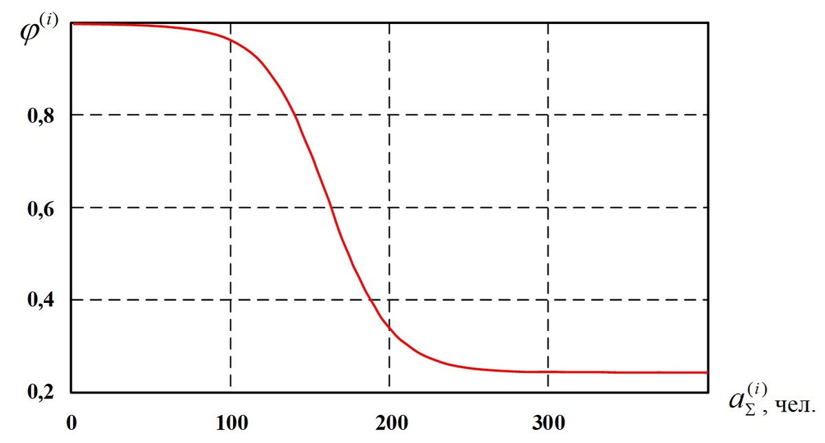 Рис. 2 Графическое представление закона Щеглова-Сайбеля