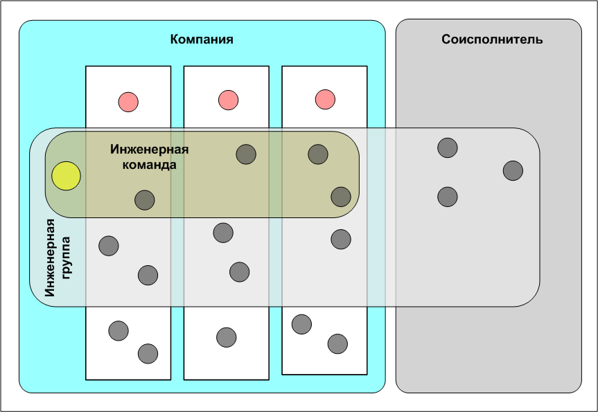 Рис. 1 Инженерная команда и иженерная группа