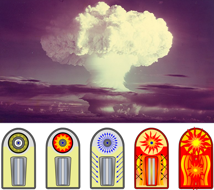 Взрыв на атолле Эниветок (ноябрь, 1952), и схема термоядерной бомбы Теллера-Уллама. 