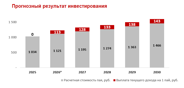 Источник: финансовая модель фонда, размещена на странице: https://accent.fund/fonds/fond-5/