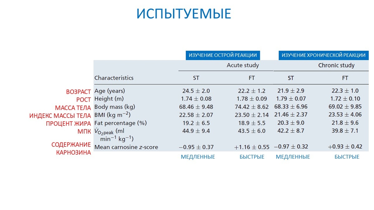Рисунок 1. Данные по испытуемым.